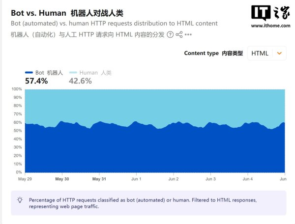 凤凰彩票(中国)官方网站 互联网史上初次: Cloudflare 称机器东说念主恳求流量已超东说念主类