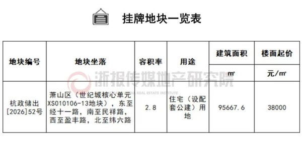 凤凰彩票中国官网入口 钱江世纪城新宅地挂牌, 38000元/㎡的起拍价远超近邻朗云楼面价